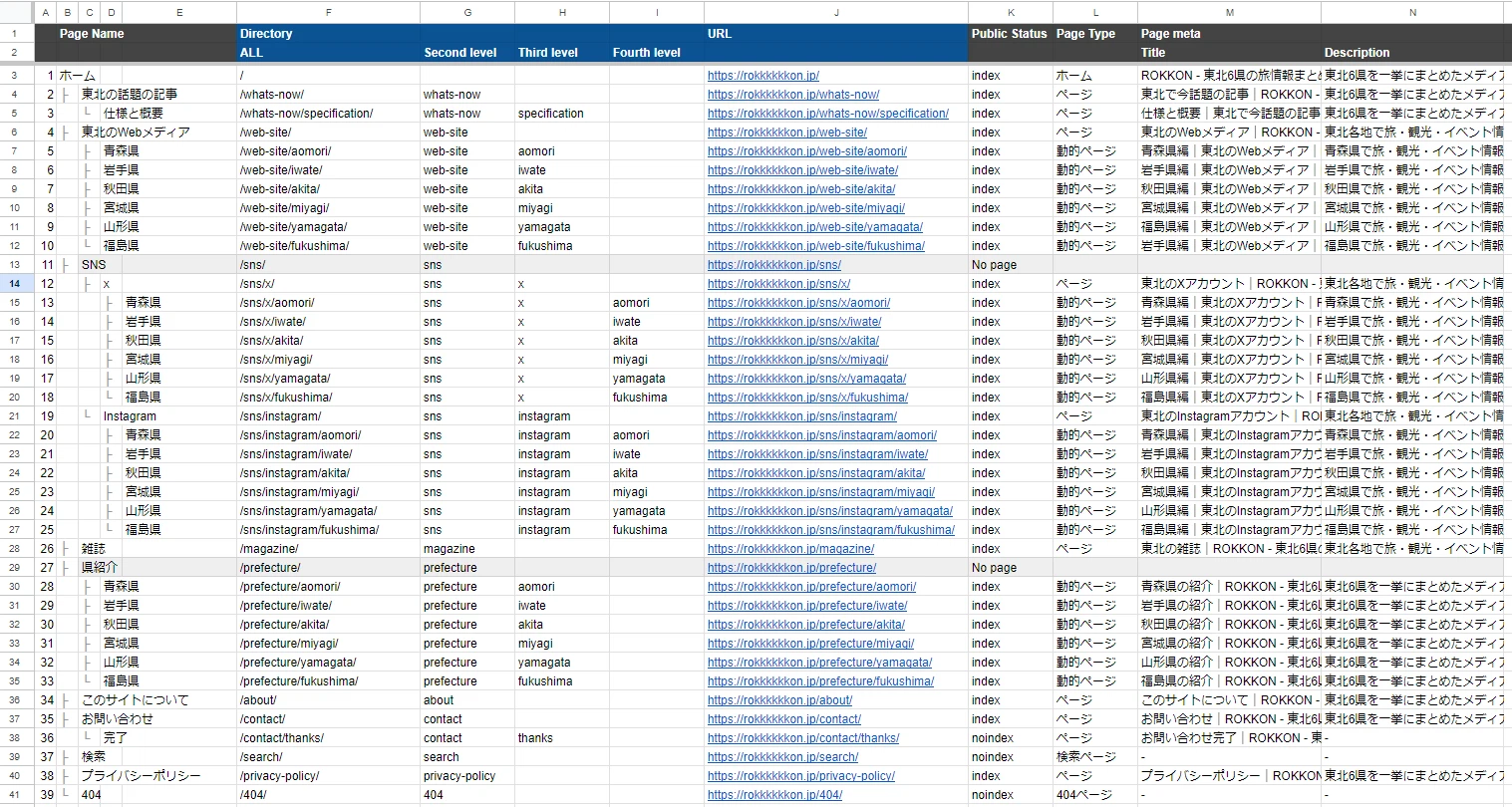 ROKKONのサイトマップを管理していたGoogleスプレッドシート。ページ名・ディレクトリ・URL・index / noindex・ページタイプ・title・descriptionの列が並んでいる